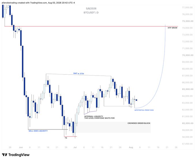 A TradingView daily BTC/USD chart from allenobtrading showing a potential scenario where price sweeps the internal liquidity around $61K and the crowded order block before rallying sharply toward the HTF draw near $74,000. Key annotations include "SMT w. ETH," "SELL-SIDE LIQUIDITY," "TB," "POTENTIAL FRONT-RUN," and "CROWDED ORDER BLOCK," illustrating the front-run thesis described in the caption.