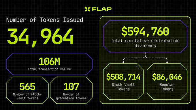A FLAP dashboard displaying token statistics: 34,964 tokens issued, 106M total transaction volume, 565 stocks vault tokens, 107 graduation tokens, and $594,760 total cumulative distribution dividends split between $508,714 Stock Vault Tokens and $86,046 Regular Tokens.