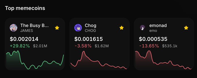 The image displays a "Top memecoins" leaderboard featuring three tokens: **The Busy B... (JAMES)** at $0.002014 with a +29.82% gain and $2.01M volume, **Chog (CHOG)** at $0.001615 down 3.58% with $1.62M volume, and **emonad (emo)** at $0.000535 down 13.65% with $535.1k volume. This visually supports the post's claim that $JAMES is reclaiming the #1 memecoin spot on Monad, highlighting it as the only token in green while its competitors show losses.