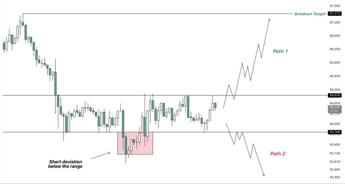 A trading chart showing a 'Short deviation below the range' setup with two potential paths marked: Path 1 (upward breakout target at 87,500) and Path 2 (downward move).