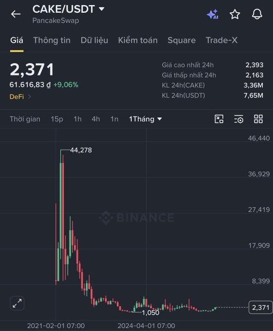A Binance chart displaying CAKE/USDT (PancakeSwap) priced at 2,371 (+9.06%), showing a dramatic price spike to 44,278 around February 2021 before a long downtrend, with a current price of 2,371 as of April 2024.