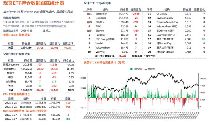The image presents a screenshot of a financial information dashboard, which shows various indicators for stocks or ETFs such as Bitcoin and others. The stock information includes companies like eBay, Facebook, and Vodafone among others. Additionally, there are charts indicating the current status of those markets in red (down) or green (up). The graph displays the change in stock prices over time, allowing investors to analyze trends and make decisions accordingly. This dashboard may assist people in making informed investment choices based on market conditions and data available at their fingertips.