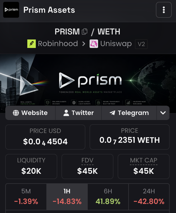 A screenshot of the Prism Assets ($PRISM) trading page showing a price of $0.044504 (0.00072351 WETH) on Uniswap V2, with a market cap of $45K, liquidity of $20K, and notable price swings including -42.80% over 24 hours and +41.89% over 6 hours, which aligns with the post describing the token's volatile launch and fluctuating market cap.