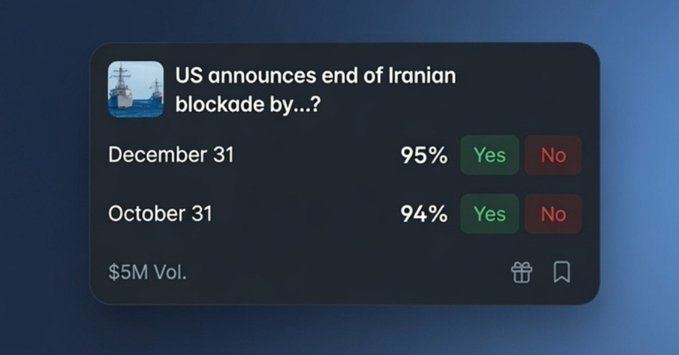 A prediction market listing asking "US announces end of Iranian blockade by..." with options for December 31 (95% Yes) and October 31 (94% Yes), showing $5M volume.