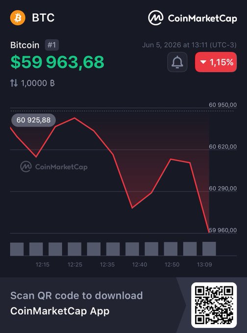 The image shows a screenshot of an app that displays the price of Bitcoin (BTC) over time, with a steep downward slope from May 5th at 11:15am until May 15th at 1:15pm, indicating a significant drop. It also mentions that $59,964.68 has been invested into this Bitcoin account, further illustrating its value and potential for return. The post highlights how the cryptocurrency market can be affected by sudden changes in price, making it crucial to monitor one's investment and react accordingly.