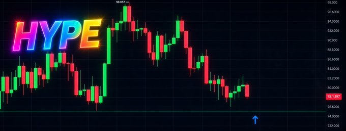 A cryptocurrency-style candlestick chart is labeled “HYPE,” with a visible price marker around “78.1197” and a blue upward arrow near the support line.