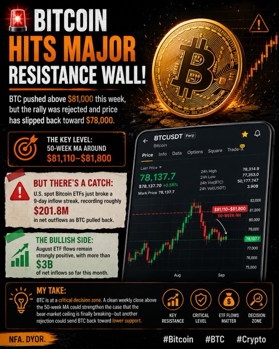 A Bitcoin market analysis graphic titled 'BITCOIN HITS MAJOR RESISTANCE WALL!' showing BTCUSDT price around $78,137.7, highlighting the 50-week MA key resistance level at $81,110-$81,800 and noting $201.8M in net ETF outflows, with hashtags #Bitcoin #BTC #Crypto.