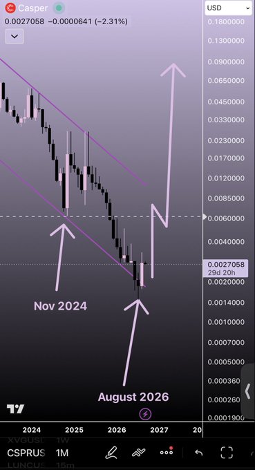 A TradingView chart for the Casper (CSPRUSDT) cryptocurrency, showing a downward trend on the monthly timeframe with hand-drawn arrows pointing to 'Nov 2024' and 'August 2026'.