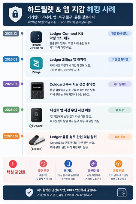 An infographic timeline titled in Korean '하드월렛 & 앱 지갑 해킹 사례' (Hardware Wallet & App Wallet Hacking Cases), detailing crypto security incidents from 2023.12 to 2026.10.09 involving brands like Ledger, Zilliqa, Coldcard, O'CENT, and Ledger again.