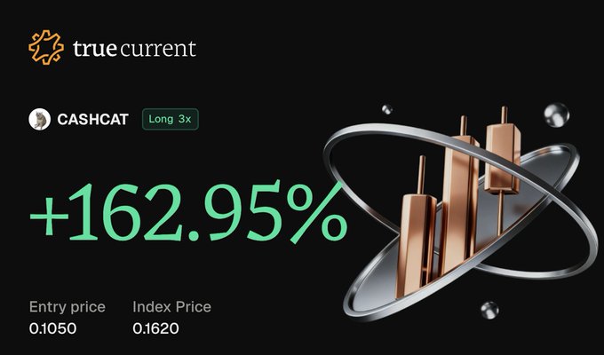 The image displays a True Current (TC) trading interface showing a successful long 3x leveraged position on CASHCAT, with an entry price of 0.1050 and an index price of 0.1620, yielding a return of +162.95%. This visually supports the post's claim about a profitable 3x long CASHCAT trade on TC, emphasizing the platform's user-friendly trading experience.