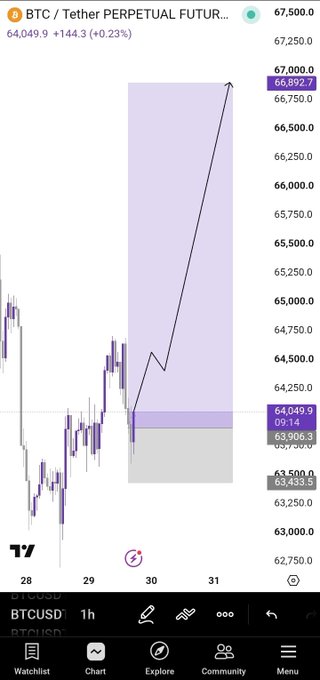 A TradingView chart of BTC/USDT Perpetual Futures shows the price at 64,049.9, up +0.23% (+$144.3), with an annotated upward projection targeting 66,992.7 from a highlighted demand zone around 63,906.3. The chart reflects bullish positioning ahead of the FOMC, aligning with the post's optimism that BTC will hold support and benefit from a favorable Fed outcome.