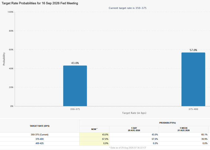 The image shows CME FedWatch market pricing for the 16 September 2026 FOMC meeting, with a 57.0% probability assigned to a 25 bps hike to 375-400 bps versus 43.0% for rates remaining at 350-375, and a 39.9% one-week-ago read of 57.0% on the hike odds—illustrating the "hike chance flip" the post highlights as a key catalyst for positioning in leveraged crypto and commodity perpetual swaps over the weekend.