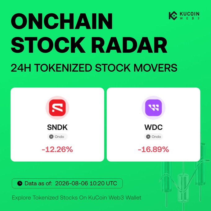 KuCoin Web3's "Onchain Stock Radar" shows the 24-hour tokenized stock movers, with SNDK (Ondo) down 12.26% and WDC (Ondo) down 16.89% as of August 6, 2026, 10:20 UTC, illustrating the post-earning declines referenced in the AI storage stocks commentary.