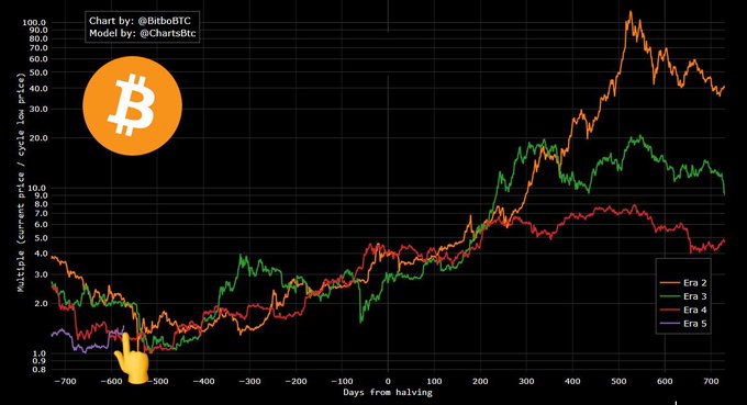 A Bitcoin cycle analysis chart titled '@ChartsBtc' showing multipliers relative to the cycle low price across different eras (Era 2, Era 3, Era 4, Era 5) plotted against days from the halving event.