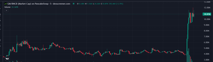 A candlestick chart of the GM token (Market Cap) on PancakeSwap shows a dramatic vertical spike from roughly $3M to a peak of $11.34M, matching the post's description of a "giga candle" surge to $11M following Binance Chain's activity.