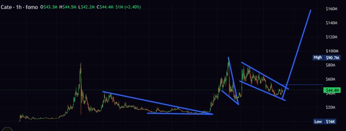 A cryptocurrency price chart titled 'Cate · 1h · Fomo' showing OHLC data (O$43.3M H$44.5M L$42.2M C$44.4M +2.40%), displaying a descending triangle pattern that breaks upward, with highs reaching $93.7M.