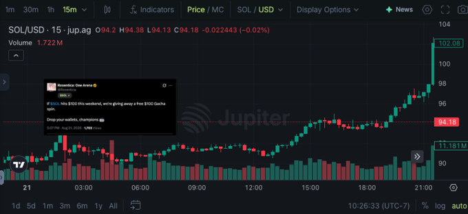 A 15-minute SOL/USD candlestick chart on TradingView priced in MC, showing SOL trading around $94.18 with a day high of $94.38 on the Jupiter DEX pair.