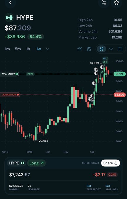 A financial trading app screenshot showing the price chart for the ticker 'HYPE' trading at $87.209, up 84.4% (+$39.936) with a 24h high of 91.55 and volume of 601.62M.