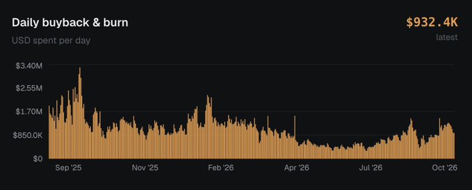A dark-themed bar chart titled 'Daily buyback & burn' showing USD spent per day, with the latest value at $932.4K, spanning from September 2025 to October 2026.