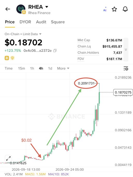 A Binance price chart for Rhea Finance (RHEA) showing a dramatic rally from a low of $0.0141625 in September 2026 to a peak of $0.2091731, with annotations highlighting the move from approximately $0.02 to $0.20—visually confirming the post's claim of a roughly 10x pump on the BNB Chain.