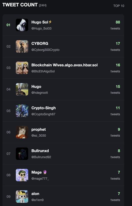 A 'TWEET COUNT (24H) TOP 10' leaderboard showing users ranked by tweet activity, with 'Hugo Sol ⚡ @Hugo_Sol33' at #1 with 88 tweets, followed by 'CYBORG @Cyborg300Crypto' (17), 'Blockchain Wives.algo.avax.hbar.sol' (16), 'Hugo @hdegroott' (15), 'Crypto-Singh @CryptoSingh87' (11), 'prophet @ez_3030' (9), 'Bullrunxd @Bullrunxd92' (8), 'Mage 🔮 @mage777_' (7), and 'alon @a1lon9' (7).