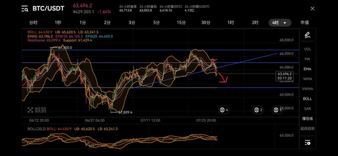 BTC/USDT 4-hour candlestick chart showing a price of 63,696.2 with a downward arrow marker and various technical indicators including Bollinger Bands and EMAs.