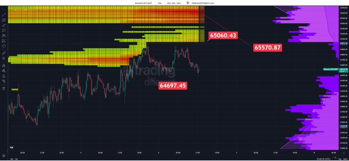 A 15-minute Bitcoin (BINANCE:BTCUSDT) liquidation heatmap chart showing BTC/USD trading around 64,697.45, with key liquidation levels highlighted at 65,060.43 and 65,570.87 above current price, indicating dense clusters of leveraged short positions stacked overhead that align with the post's analysis of concentrated short liquidations above market.
