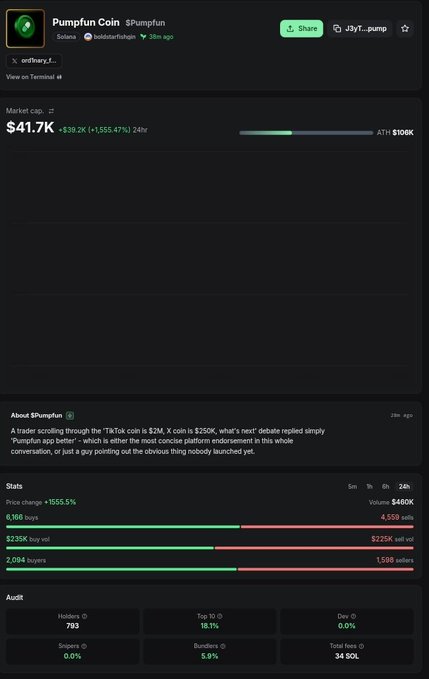 A screenshot of the Pumpfun Coin ($Pumpfun) page on Solscan shows a market cap of $41.7K with a +1,555.47% price surge over 24h, 6,166 buyers, and 5.9% bundled holdings. The post expresses hope that the trader's $80 investment in the rapidly rising, newly launched token will bring them back to profit ("về bờ").