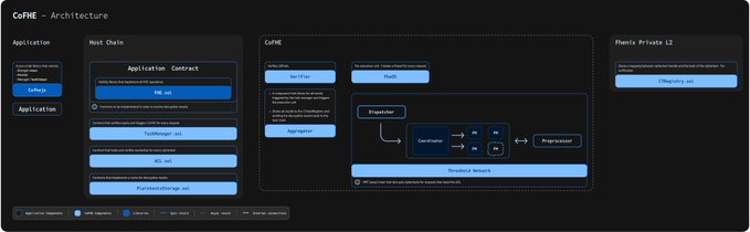 The image displays the CoFHE architecture diagram, illustrating how Fully Homomorphic Encryption (FHE) separates encrypted values from on-chain metadata—showing the "CoFHE – Architecture" flow from Application through Application Contract, Core, Coprocessor, and Fhenix Private L2, with a "Registry.sol" smart contract visible. This relates to the post by demonstrating that while FHE keeps sensitive data like balances, payment amounts, and order sizes encrypted (the "protected value"), the surrounding transaction metadata—such as the wallets involved, contract interactions, and timing—remains visible on-chain, highlighting that "the protected value and the surrounding metadata are separate privacy."