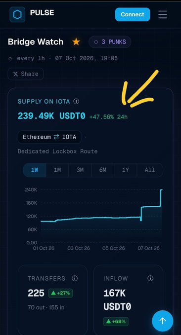 A mobile dashboard titled 'PULSE' showing 'Bridge Watch' tracking 'SUPPLY ON IOTA' at 239.49M USDT0 with a +47.56% 24h change, featuring a chart of supply from October 1-7, 2026, with 225 transfers and 167K USDT0 inflow.