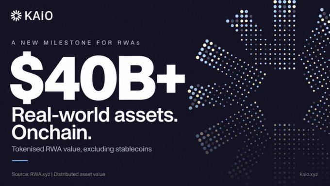 A promotional graphic from KAIO announces 'A NEW MILESTONE FOR RWAs' with the headline '$40B+ Real-world assets. Onchain.' and subtitle 'Tokenised RWA value, excluding stablecoins', sourced from RWA.xyz.
