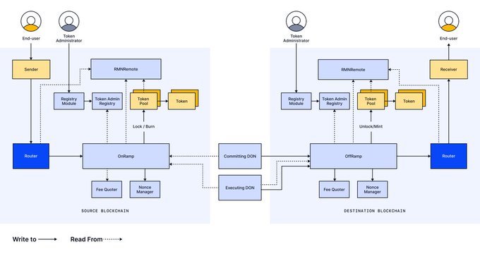 A technical architecture diagram showing a cross-chain transfer system with Source and Destination Blockchains, featuring components like Sender, Receiver, RMNRemote, Registry Module, Token Admin Registry, Token Pool, Router, OnRamp, OffRamp, Fee Quoter, Nonce Manager, and Committing/Executing DONs, illustrating how a Confidentiality Adapter layer integrates with existing protocol smart contracts for cross-chain token transfers with lock/burn and unlock/mint mechanisms.

The post emphasizes how this adapter-based architecture allows privacy features to be added on top of existing cross-chain protocols (like the one shown) without disrupting their core design.