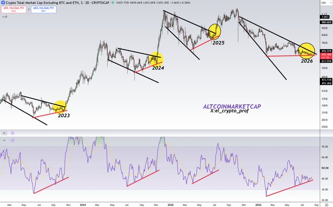 A 3-day Crypto Total Market Cap Excluding BTC and ETH chart showing descending parallel channels with breakout points highlighted at 2023, 2024, 2025, and 2026, with the RSI at the bottom showing bullish divergence patterns, suggesting an imminent upward breakout for altcoins (TOTAL3).