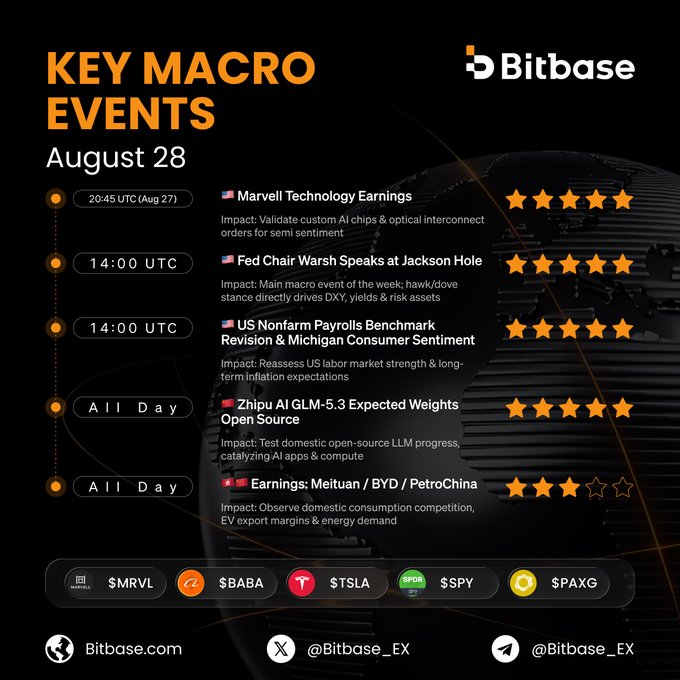 Bitbase 'Key Macro Events' infographic for August 28 highlighting Fed Chair Warsh at Jackson Hole, US Nonfarm Payrolls, Marvell Technology Earnings, Zhipu AI GLM-5.3, and Chinese earnings (Meituan/BYD/PetroChina), with related tickers $MRVL, $BABA, $TSLA, $SPY, and $PAXG.