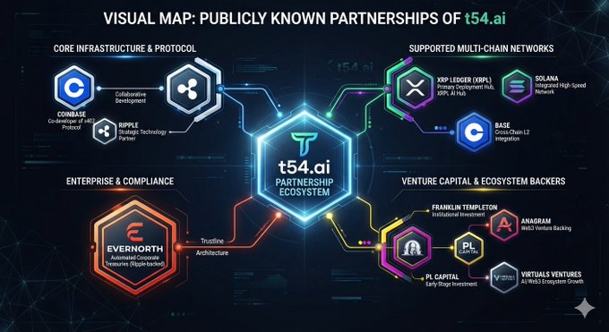 A visual map titled "PUBLICLY KNOWN PARTNERSHIPS OF t54.ai" displays t54.ai's Partnership Ecosystem organized into four categories: Core Infrastructure & Protocol (Coinbase, Ripple, X); Supported Multi-Chain Networks (XRP Ledger/XRP, Solana, Base); Enterprise & Compliance (Evernorth); and Venture Capital & Ecosystem Backers (Franklin Templeton, Anagram, PL Capital, Virtuals Ventures), illustrating how the t54 + XRP Ledger partnership fits within the project's broader network of collaborations.