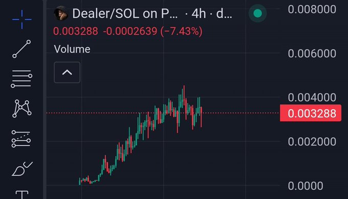 A 4-hour candlestick chart of the Dealer/SOL trading pair on a decentralized exchange, currently priced at 0.003288 with a 7.43% decline, showing a strong uptrend that has begun to reverse near resistance around 0.004000. The post hints at upcoming price action, suggesting the trader anticipates a significant move following this rejection from highs.