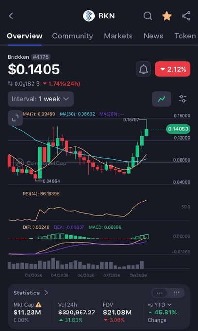 A mobile cryptocurrency chart showing Brickken (BKN) token at $0.1405, down 2.12%, with weekly interval candlestick chart and technical indicators including MA, RSI, DIF, DEA, and MACD.