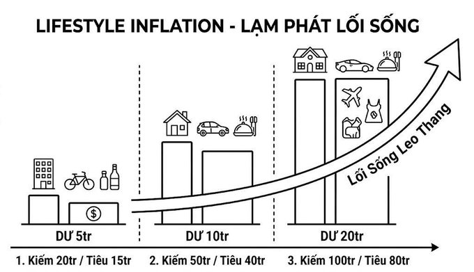 An infographic titled 'LIFESTYLE INFLATION - LẠM PHÁT LỐI SỐNG' illustrating how spending habits grow with income, showing examples of expenses at 5tr, 10tr, and 20tr income levels with the Vietnamese phrase 'Lối Sống Leo Thang'.