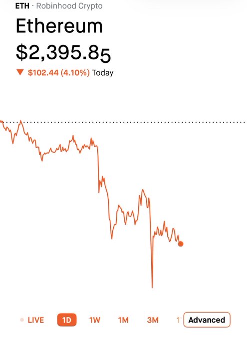 A Robinhood Crypto price chart for Ethereum (ETH) showing a current price of $2,395.85, down $102.44 (4.10%) for the day, with a sharp downward trend on the 1D view.