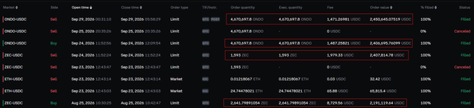 A cryptocurrency trading dashboard displays filled limit and market orders for ZEC-USDC and ONDO-USDC pairs, showing large quantities such as 4,670,697.8 ONDO and 2,641.796 ONDO alongside USDC values in the millions, directly visualizing the trader's monthly summary of buying 2,641 ZEC, selling 1,593 ZEC, and round-tripping 4.6 million ONDO for combined realized gains and floating unrealized profits.