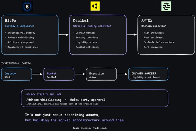 An infographic diagram showing a workflow from institutional capital through BitGo (Custody & Compliance), Decibel (Market & Trading Interface), and APTOS (Onchain Execution) leading to ONCHAIN MARKETS, with the tagline 'Trade onchain. Trade loud.'