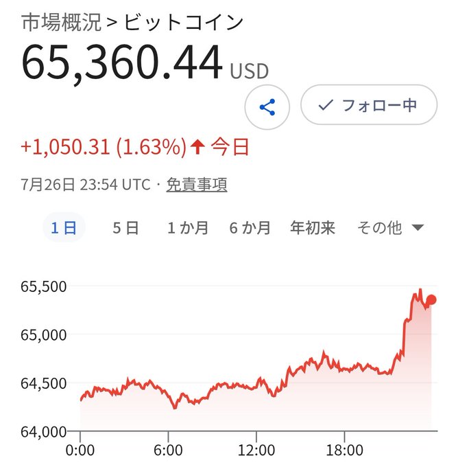 A Bitcoin (ビットコイ) price chart showing $65,360.44 USD, up 1.63% (+$1,050.31) on July 26, 23:54 UTC.