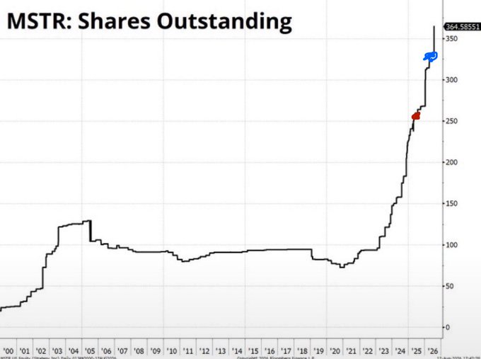 A line graph titled 'MSTR: Shares Outstanding' showing a dramatic spike in shares from under 100 to a peak of 364.58551 around 2025-26.