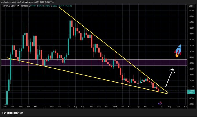 A weekly TradingView candlestick chart of XRP/USD shows the price consolidating near $1.60 within a descending wedge pattern, with a rocket emoji and arrow pointing toward the $2 resistance zone—visually reinforcing the post's playful demand to pump XRP to $2.