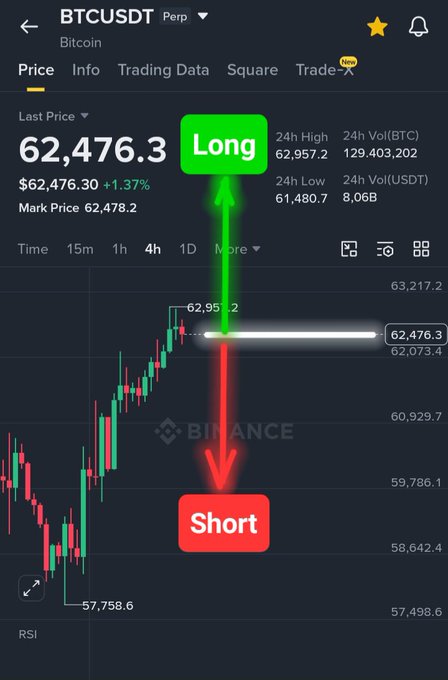 Binance trading chart for BTCUSDT perpetual at $62,476.3, annotated with green 'Long' and red 'Short' arrows indicating trade directions.