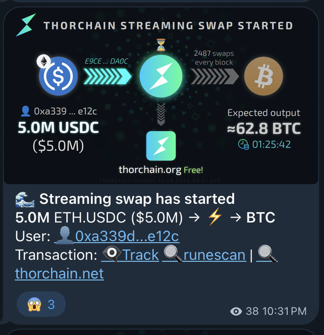 A screenshot announcing a THORCHAIN STREAMING SWAP STARTED, showing a swap of 5.0M USDC ($5.0M) to approximately 62.8 BTC via user 0xa339...e12c, timestamped 10:31 PM.