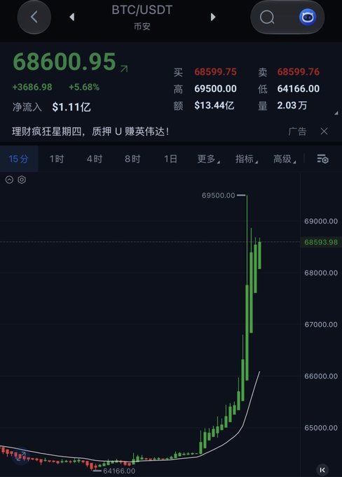 BTC/USDT trading chart showing Bitcoin at $68,600.95, up 5.68% (+$3,686.98), with a sharp green upward candlestick surge to a high of $69,500.