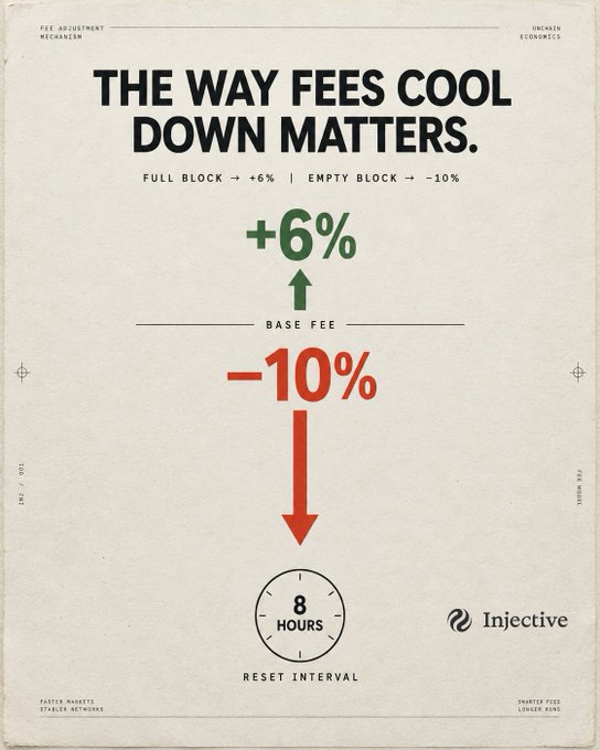 An infographic by Injective titled 'THE WAY FEES COOL DOWN MATTERS' illustrates a fee adjustment mechanism, showing a +6% base fee for full blocks and a -10% decrease for empty blocks over an 8-hour reset interval.