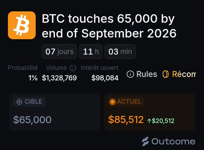 A prediction market interface from Outcome showing a bet that BTC will touch $65,000 by end of September 2026, with the current price at $85,512 (up $20,512), 1% probability, $1,328,769 volume, and $98,084 open interest, with 7 days, 11 hours, 3 minutes remaining.