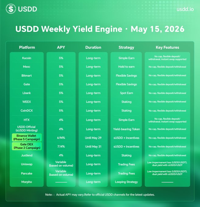 The image shows a detailed yield matrix from USDD (United States Dollar Yield Dc), which offers insights into the evolution of stablecoins over time. The text indicates that the yield matrix represents an active campaign for stablecoin products on USDD's platform, and this information is updated in real-time. The column headings provide specific details about each stablecoin offering. 

The post emphasizes that the current trend shows a shift from defensive assets like Bitcoin into yielding assets with the potential to generate profits through interest payments or dividends. This evolution represents a strategic shift within the stablecoins industry and indicates the ongoing growth of this market.